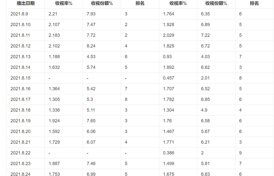 2021年必须要看的三部电视剧，您看过几部？