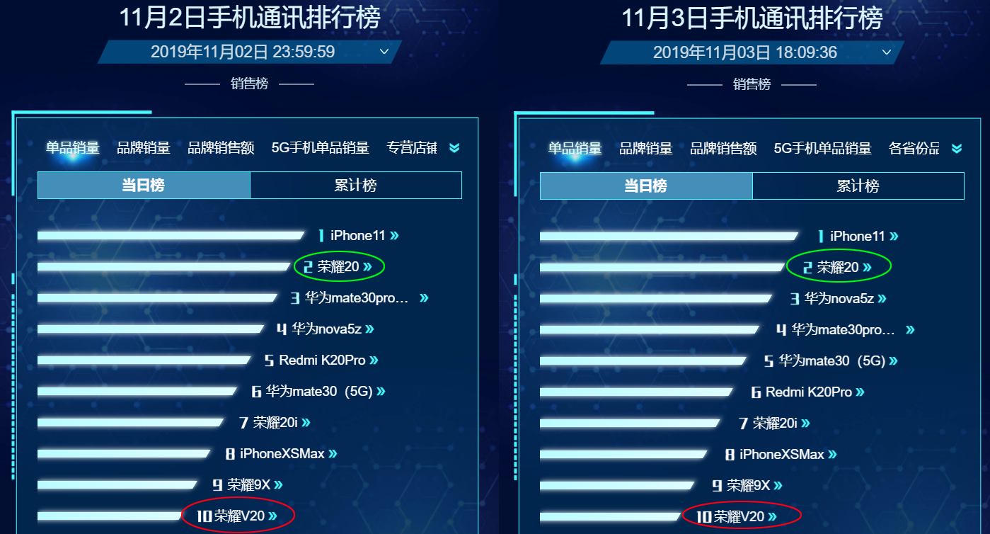 荣耀V20降到1799也没用，荣耀销量王还是荣耀20，仅次于iPhone11
