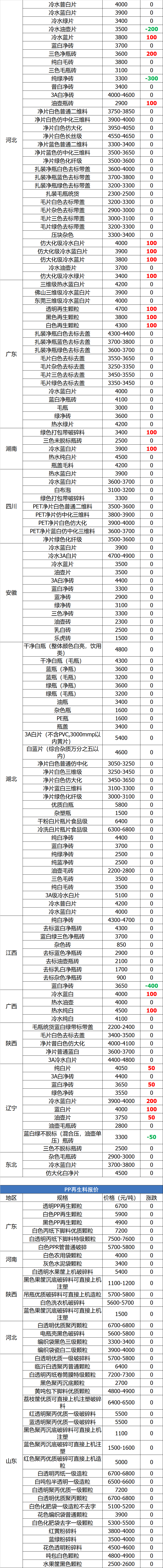 江门今日塑料价格最新行情「今日江门油价最新价格」