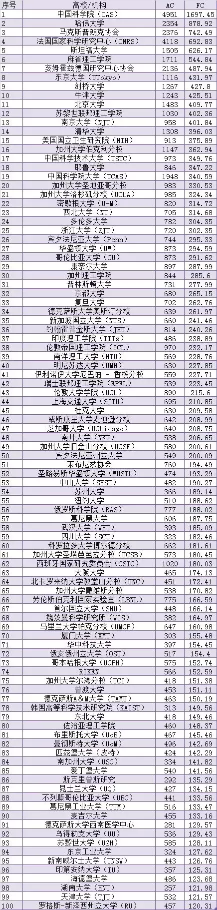最新全球学术排名 | 中科院全球第1，天津大学首次挤进全球100名