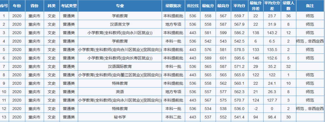 这20所师范大学真不错，实力强就业好，成绩一般的考生重点留意