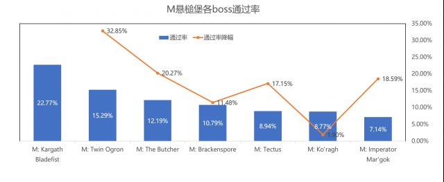 拒绝印象流！魔兽M难度团本历史各版本通过率一览