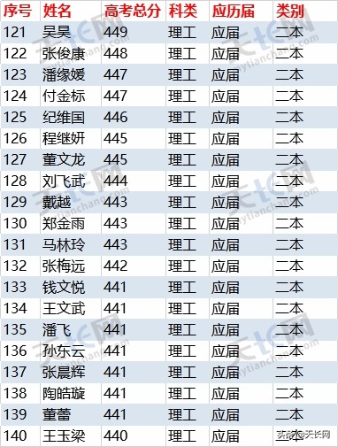 独家：2019炳辉中学理科高考成绩最全榜单