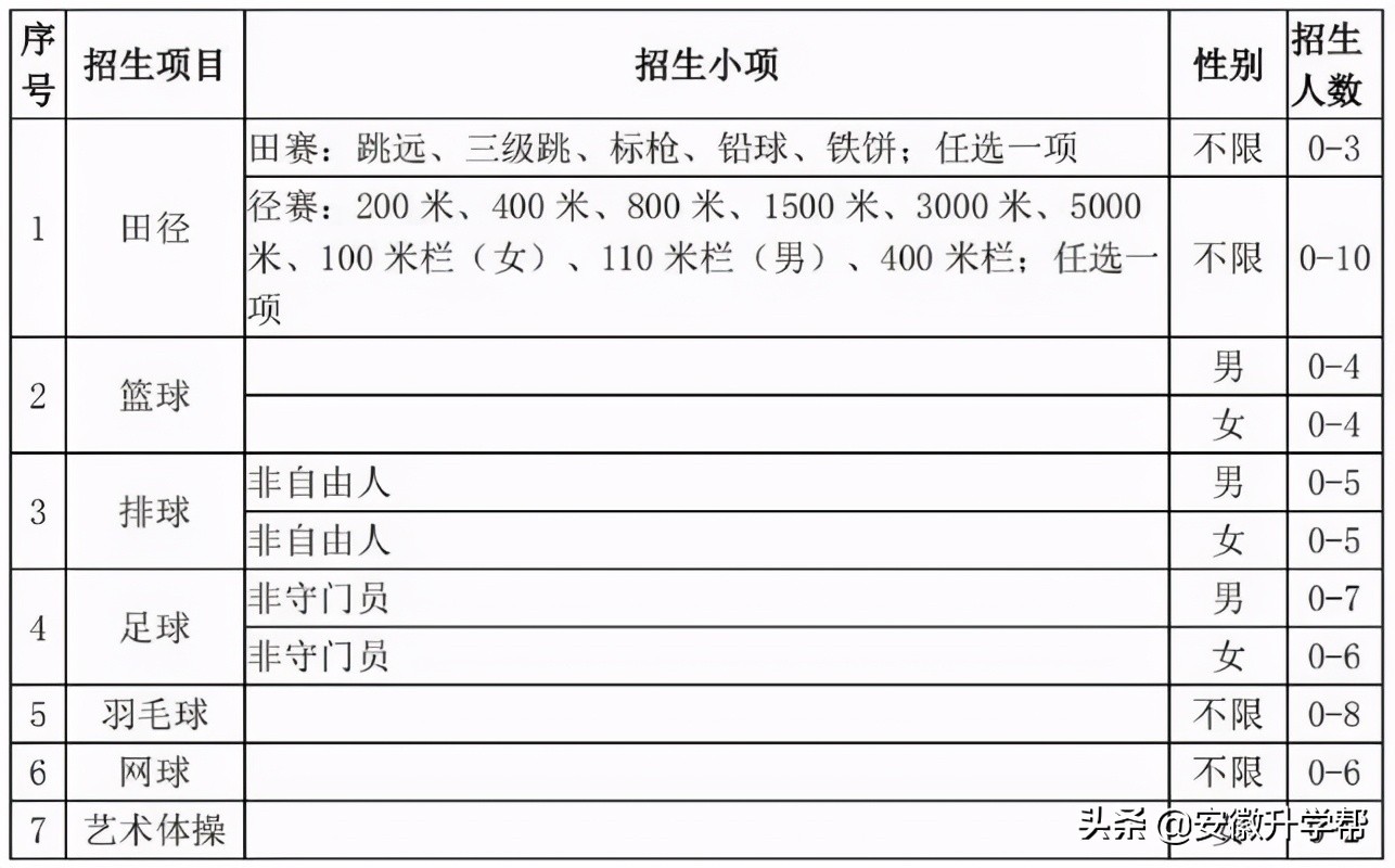 体育单招生可以报考的 29所985、211、双一流院校招生计划汇总