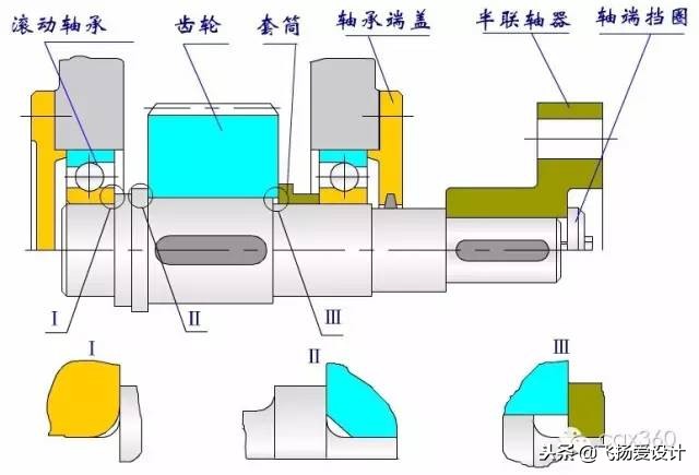 机械设计中关于轴的一些知识