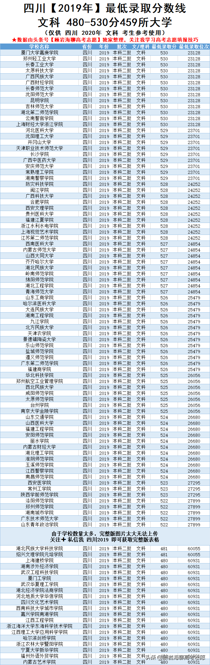 四川2019年高考文科480-660分高校！含最低录取分+全省排名
