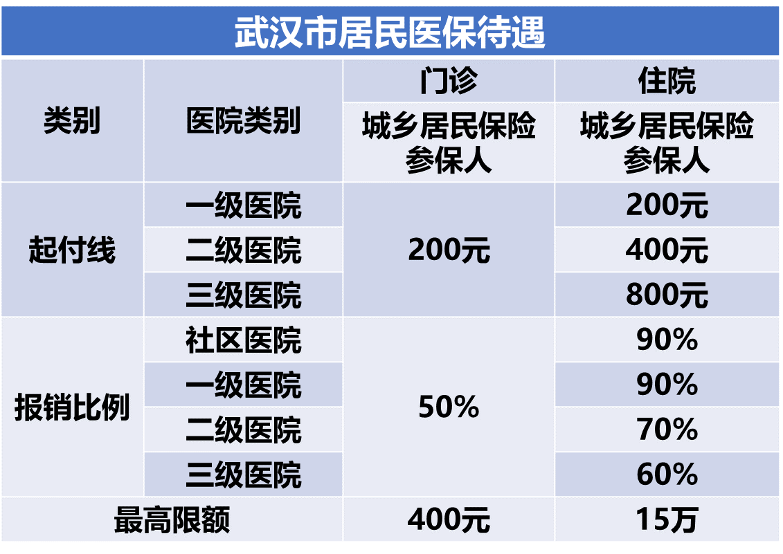 城乡居民医保与大病统筹的待遇区别