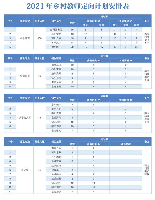 南京晓庄学院2021年在各招生省市分专业招生计划公布！附去年分数
