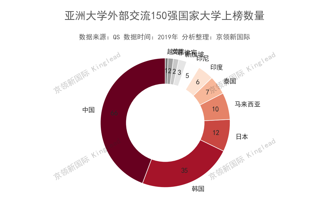 亚洲大学外部交流排名：中国5所大学并列亚洲第1