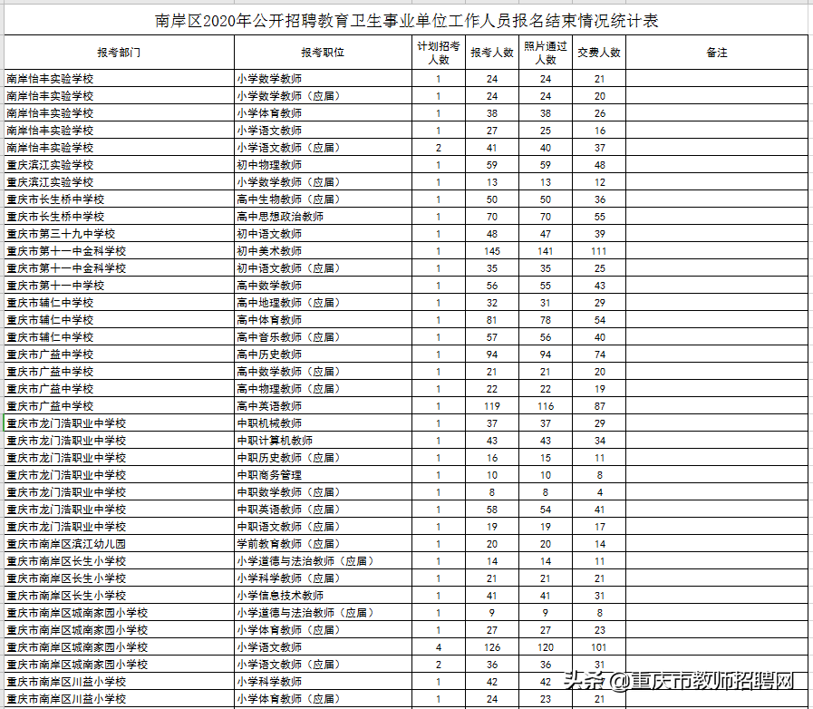 重庆教招多地最新报名统计！专项招聘、两江、大渡口、渝北、南岸