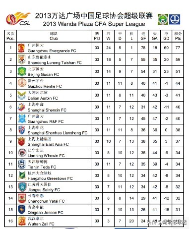 2004年以来中超球队有哪些(历年武汉队中超成绩汇总：19年积分最多，05年力压多支强队)