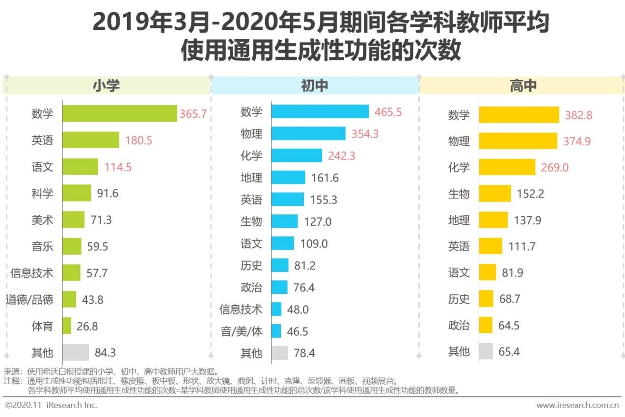 2020年中国中小学教师信息化教学行为洞察——希沃数据篇