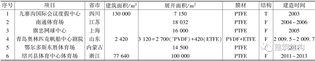 中国膜结构的发展历史您知道多少？