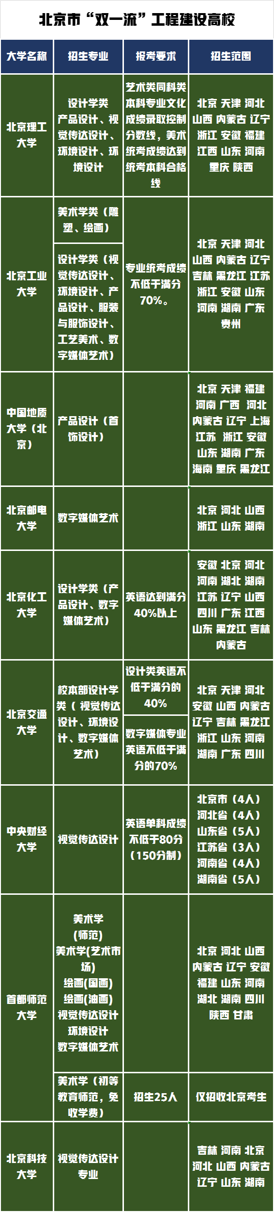 请收藏！北京地区承认的美术统考大学，招生专业及范围全在这里
