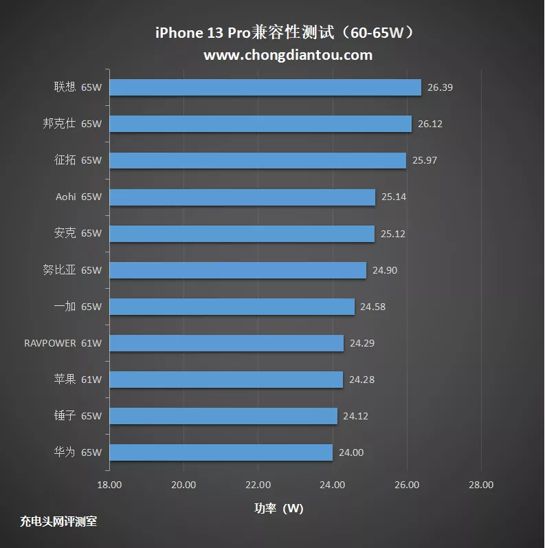 iPhone 13 Pro兼容性测试：44款PD快充全兼容