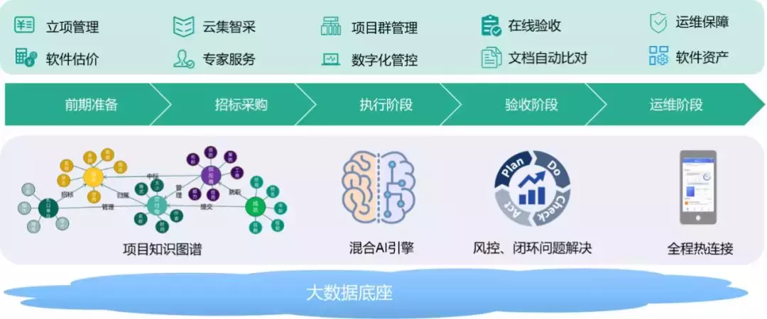 云集平台能力 解放号创新实现政府信息化项目全生命周期管理