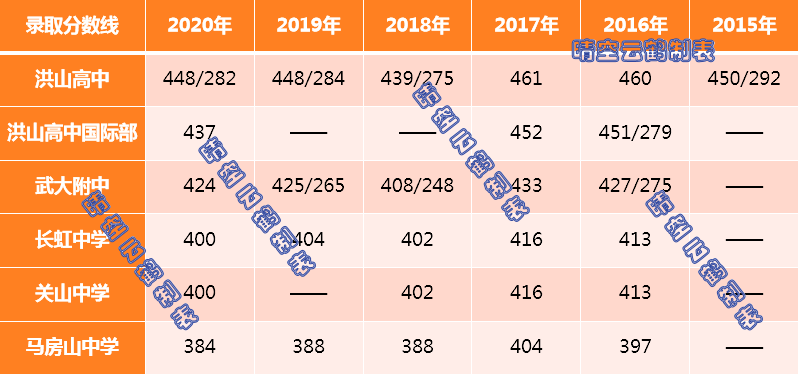 武汉学区系列：洪山区中小学教育格局概述（高中初中篇）