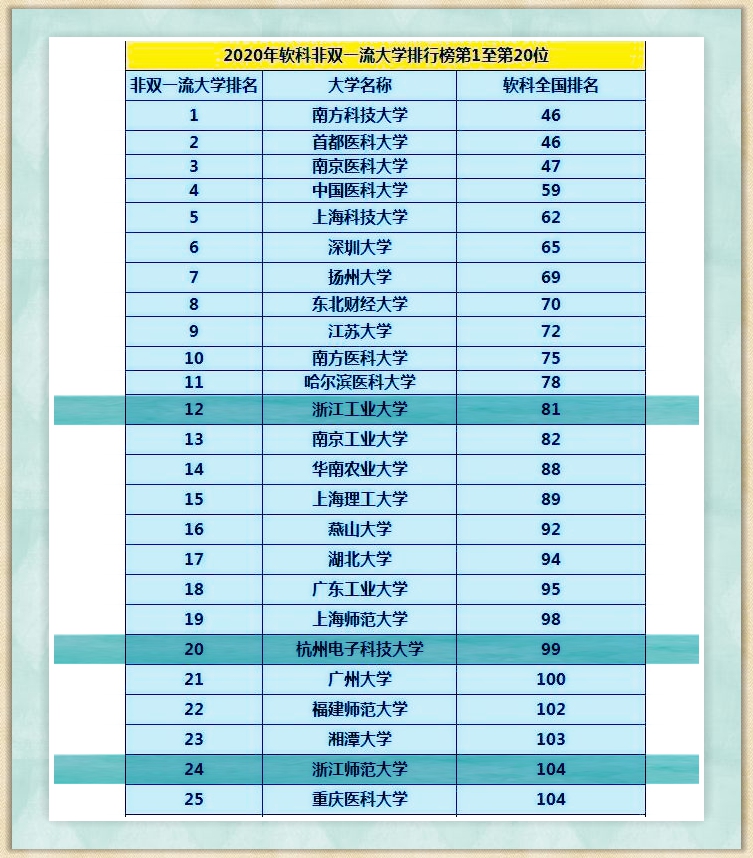 浙江省高校最新排行榜，还有哪些大学有机会冲刺“双一流”？