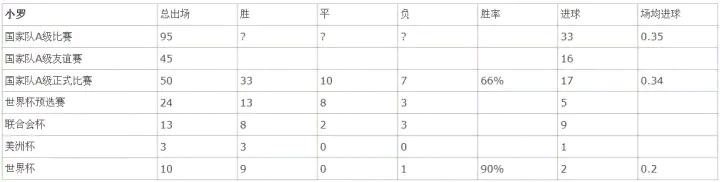 02年世界杯冠军是谁（转自罗吧：驳罗黑“经典抱大腿论”—3R国家队数据统计和作用对比）