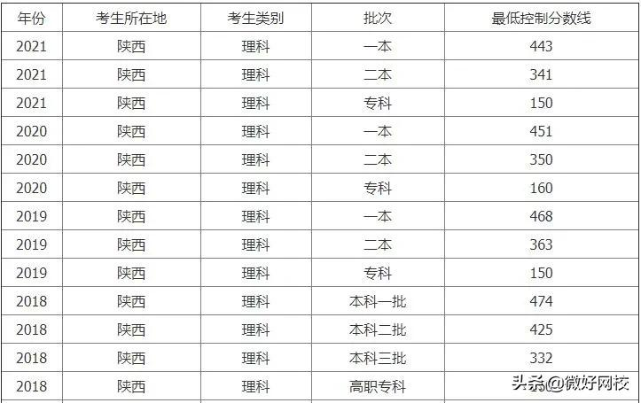 2022年陕西高考分数线预测（含2017-2021年陕西高考录取分数线）