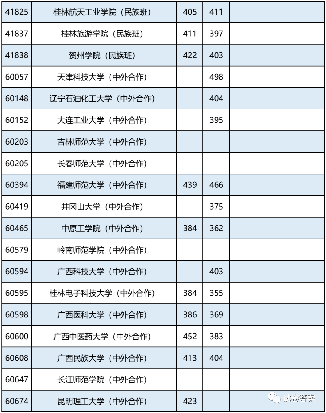 2021广西，报考志愿速看！二本2020年录取分数及能报考的大学情况