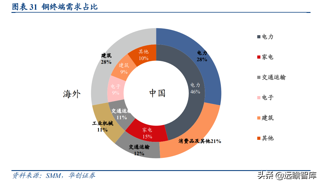 国之重器，有色金属行业深度研究报告：电解铜，属性决定应用