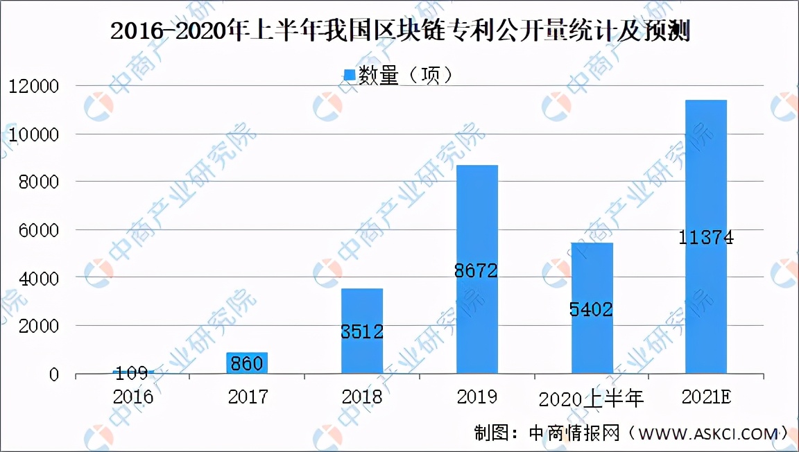 2021年中国区块链行业产业链上中下游市场分析