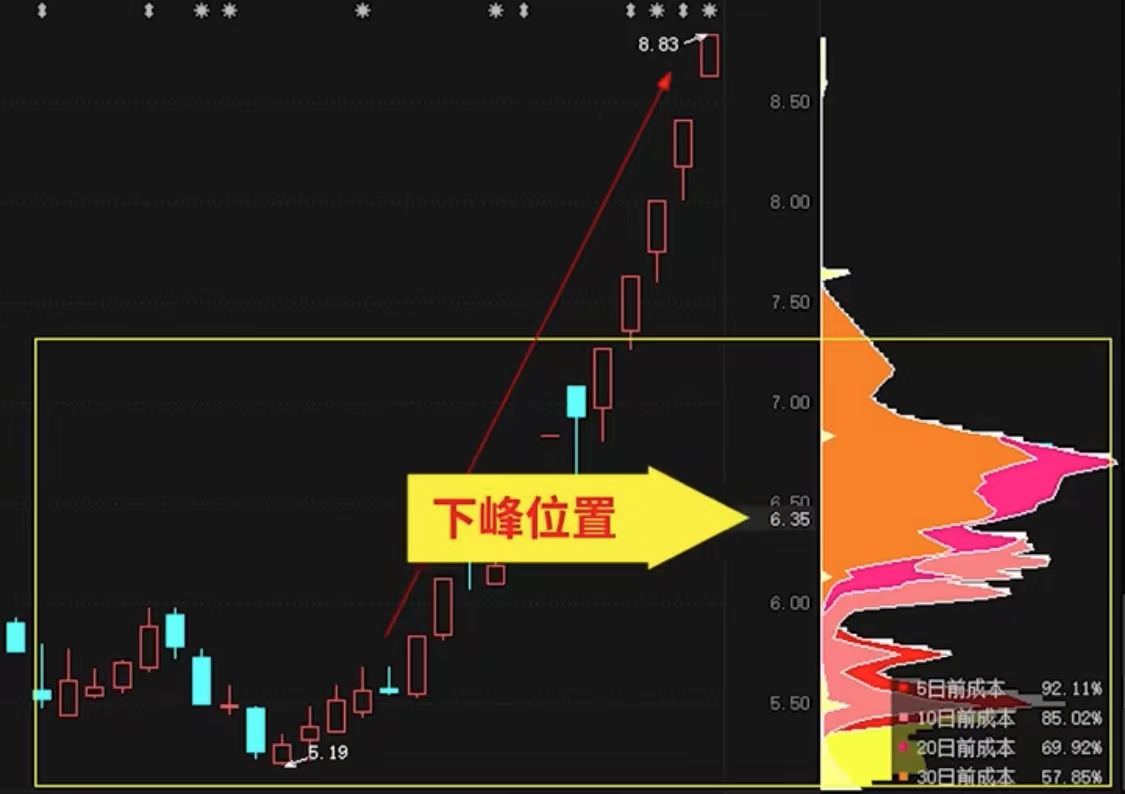 看懂这5句筹码分布口诀,你也可以轻松识别主力真意图