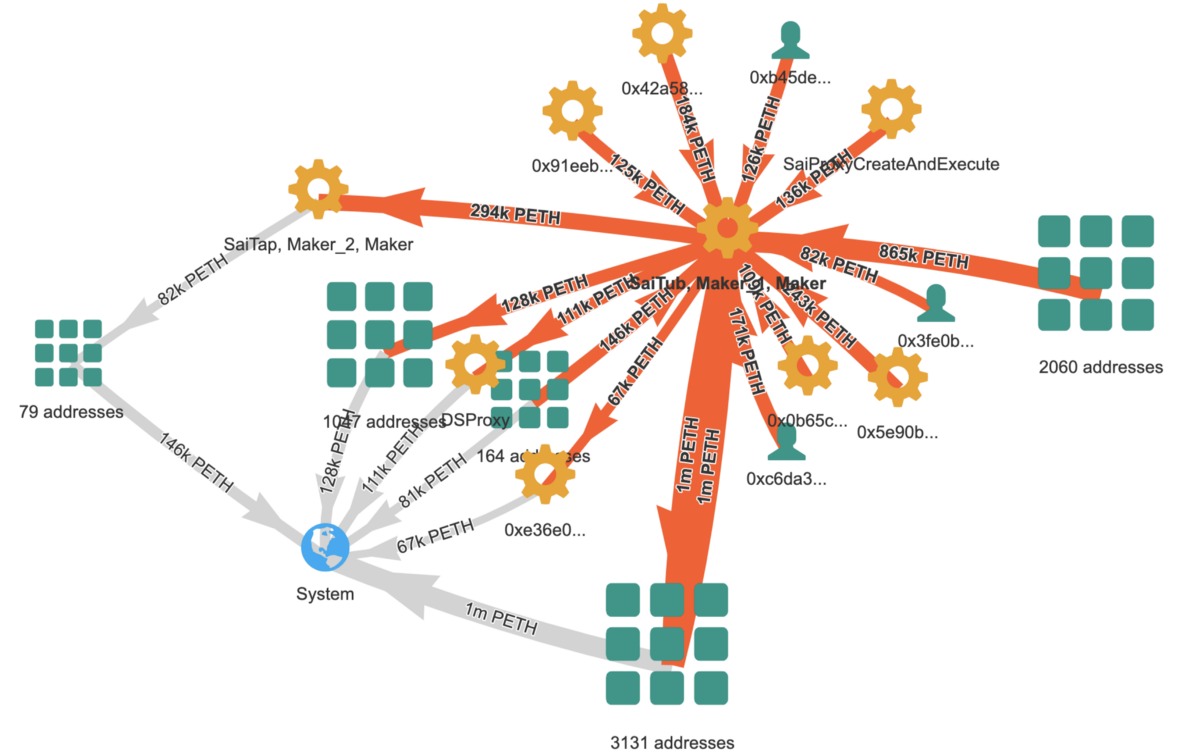 Maker DAO通证解释：DAI、WETH、PETH、SIN、MKR都是什么？（一）