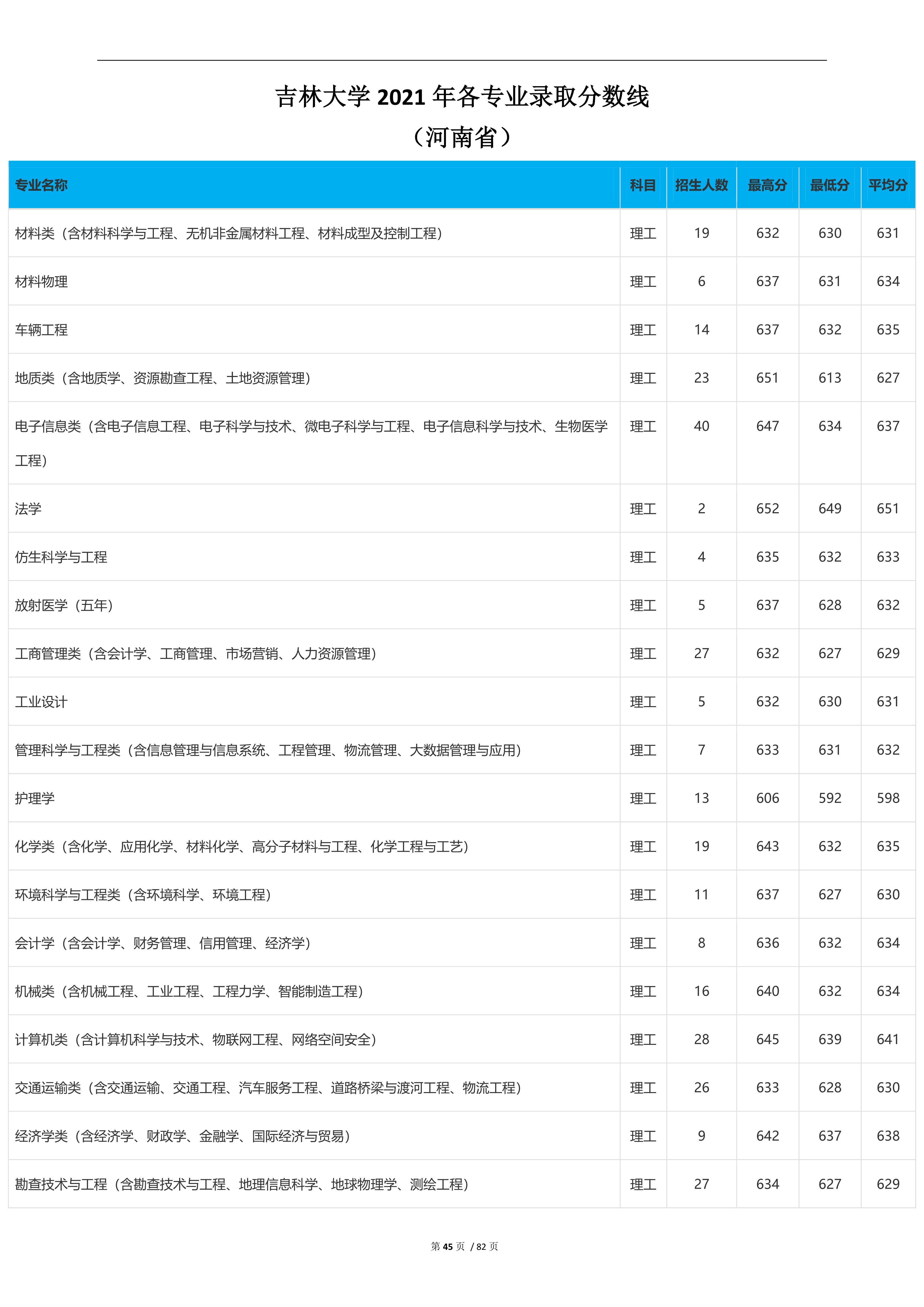 2022高考：吉林大学2021年在各省市本科招生的专业录取分数线