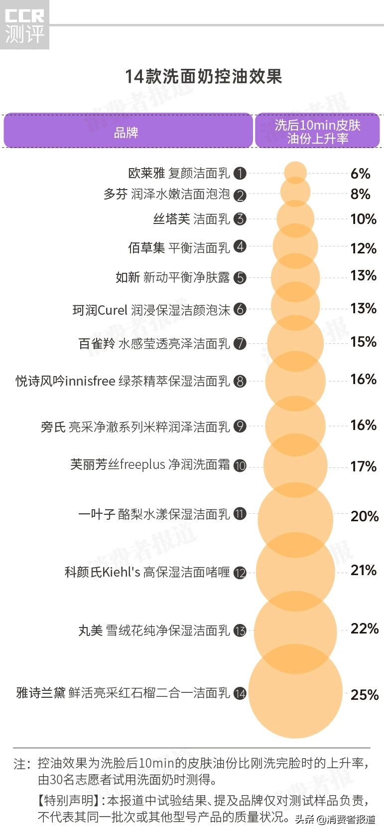 14款洗面奶实测：雅诗兰黛、丸美控油不行，百雀羚、佰草集清洁效果差