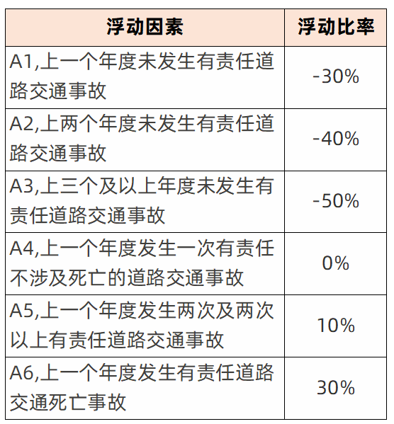 车主们注意了！新交强险的费率浮动、新老交替规则出来了