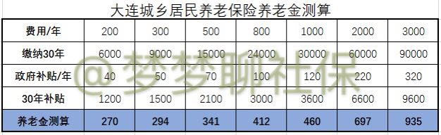 新农保缴100元只为最划算？不知最佳缴费档次，难怪养老金不够花