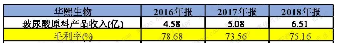 “颜值经济”撑起的上市之路：毛利率接近茅台，价格飙涨30倍