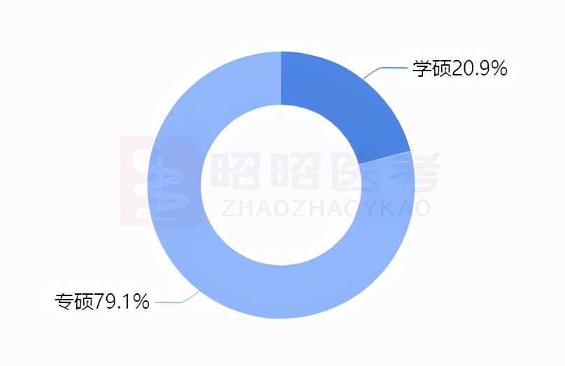 调查结果已出：2021届考研医学生最想报考的学校是这几所