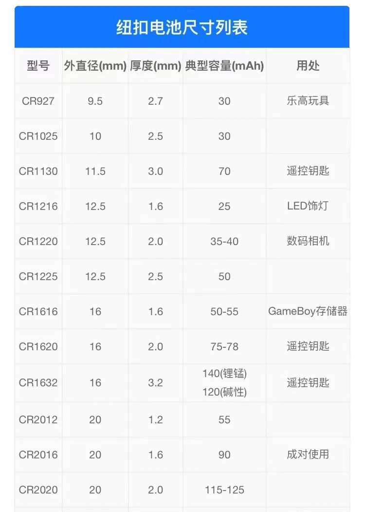 用了二十多年电池，你真的知道它们姓啥名啥吗？