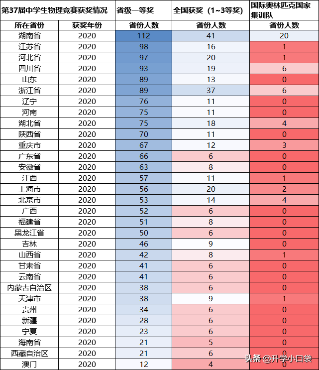 第38届物理竞赛即将开始，较上一年相比，湖南省能否保持好成绩？