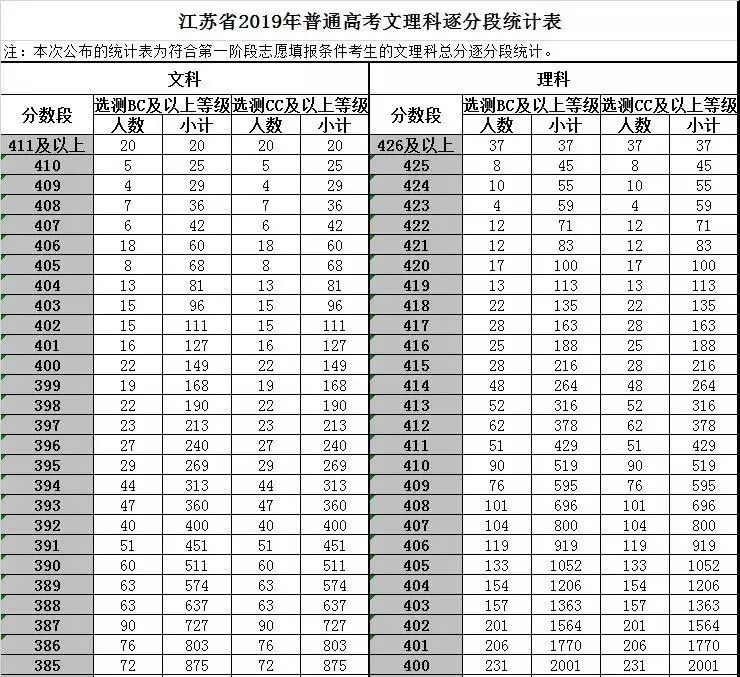 汇总！2019江苏各市高考状元，全省400+共2150人，远超去年