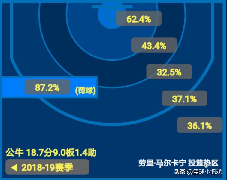 nba2kol2哪些球员有组织核心徽章(NBA2kol2—接球投篮手-马尔卡宁，公牛二当家生涯履历)