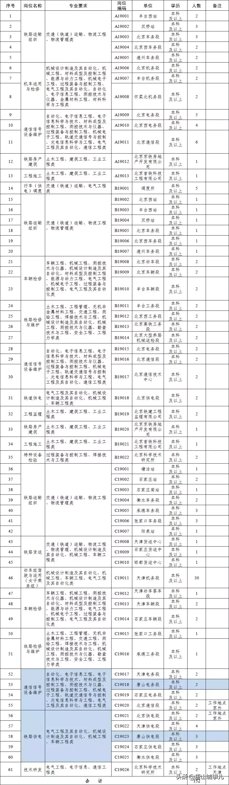 中车集团招聘2016薪水（北京铁路局招聘）