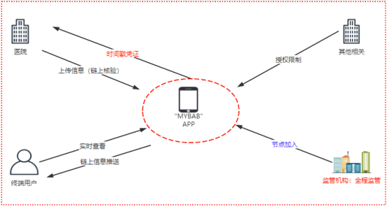 区块链+医疗：隐藏的百亿级市场