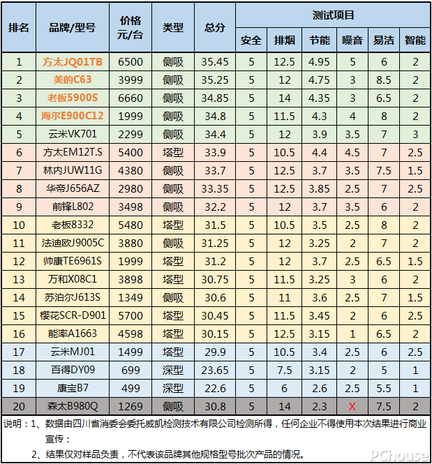 哪款油烟机便宜又好用？20款油烟机横评，这一款噪音太大，慎入