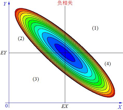【数学篇】协方差的定义
