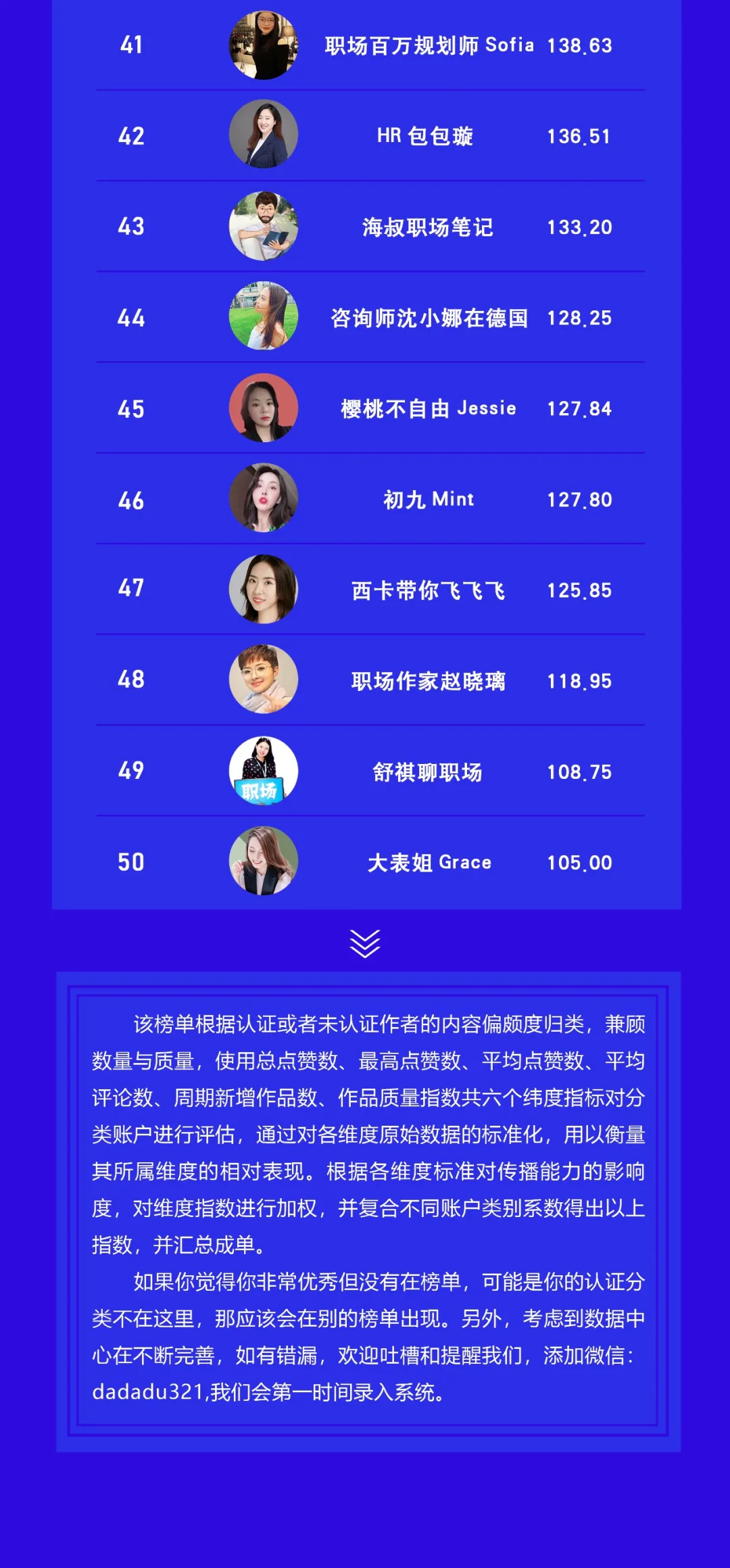 视频号泛职场类博主排行榜TOP50发布