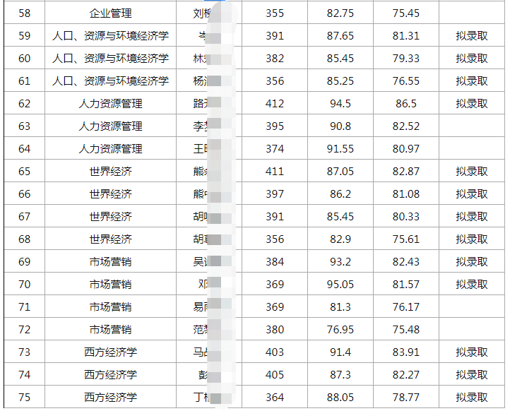 21武大考研分数线：理论经济学应用经济学工商管理管理科学与工程