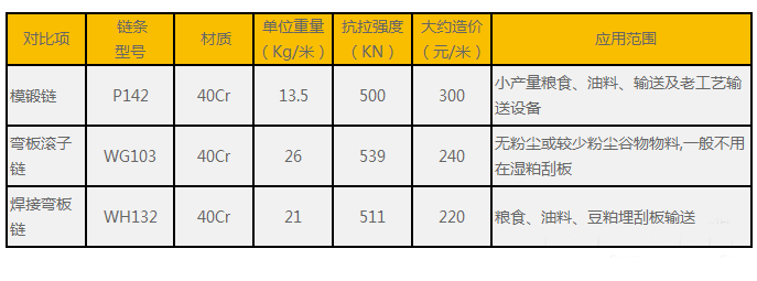 三一重装刮板输送机链条的选型