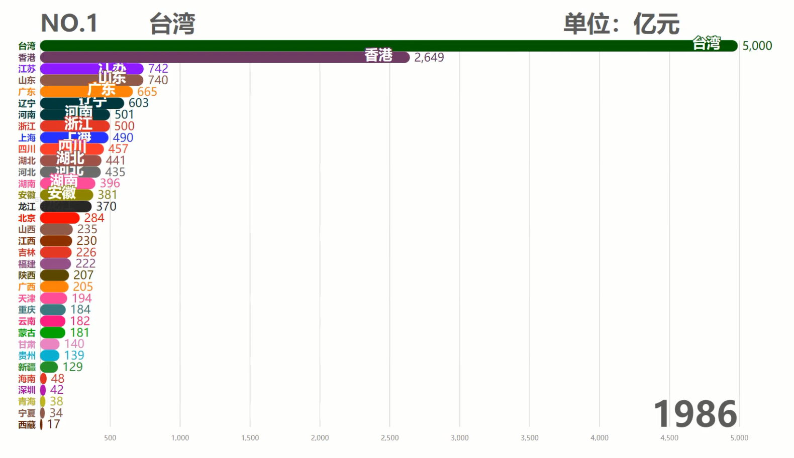 中国各省历年GDP排行TOP10,台湾霸榜50余年,现在被6省反超