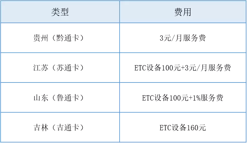除了服务费，我们最关心的就是ETC怎么开发票