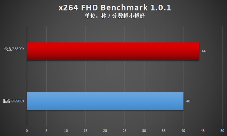 AMD 锐龙7 3800X评测：来自AMD 8核心16线程的最强音