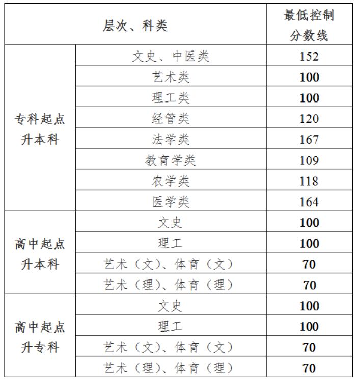 定了！贵州省2020年成人高校招生最低录取控制分数线公布